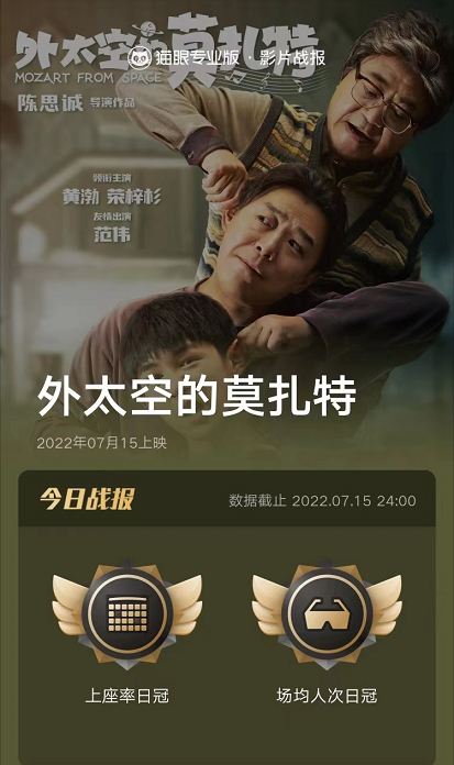 首日票房破3200万，拿下2项冠军，陈思诚一出手，就是国产片王炸