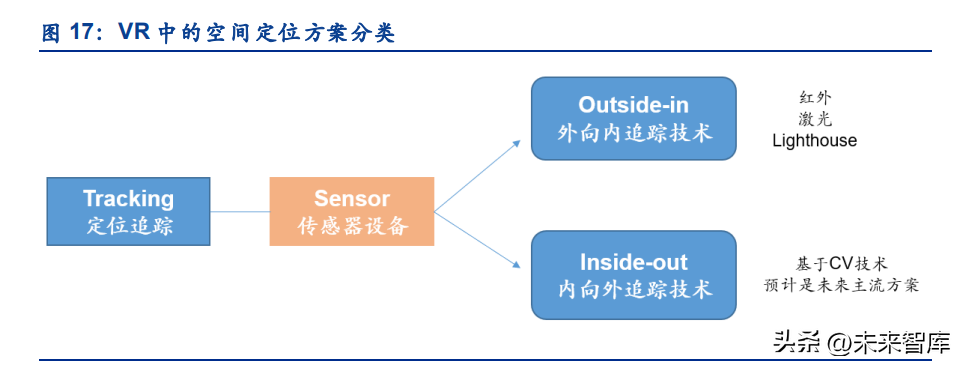 VR拆机报告：架构、迭代路径、组件、算法、生态、市场、趋势