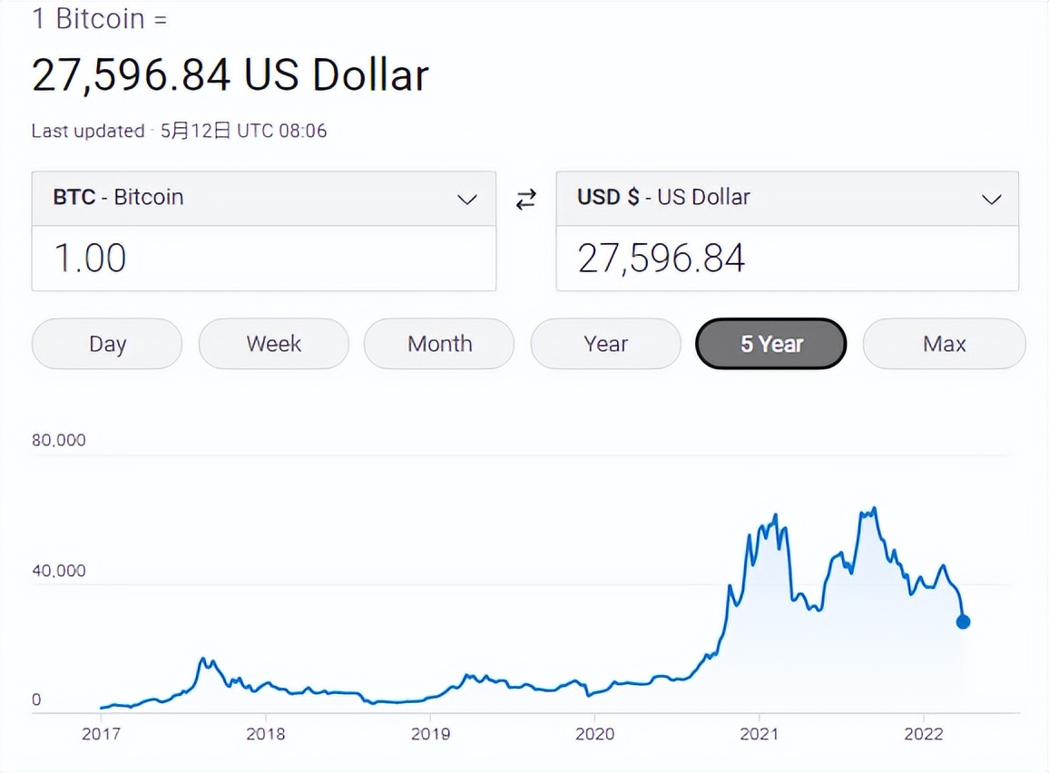 泡沫破裂，纳指又狂泻超3%！BTC跌至2.7万美元