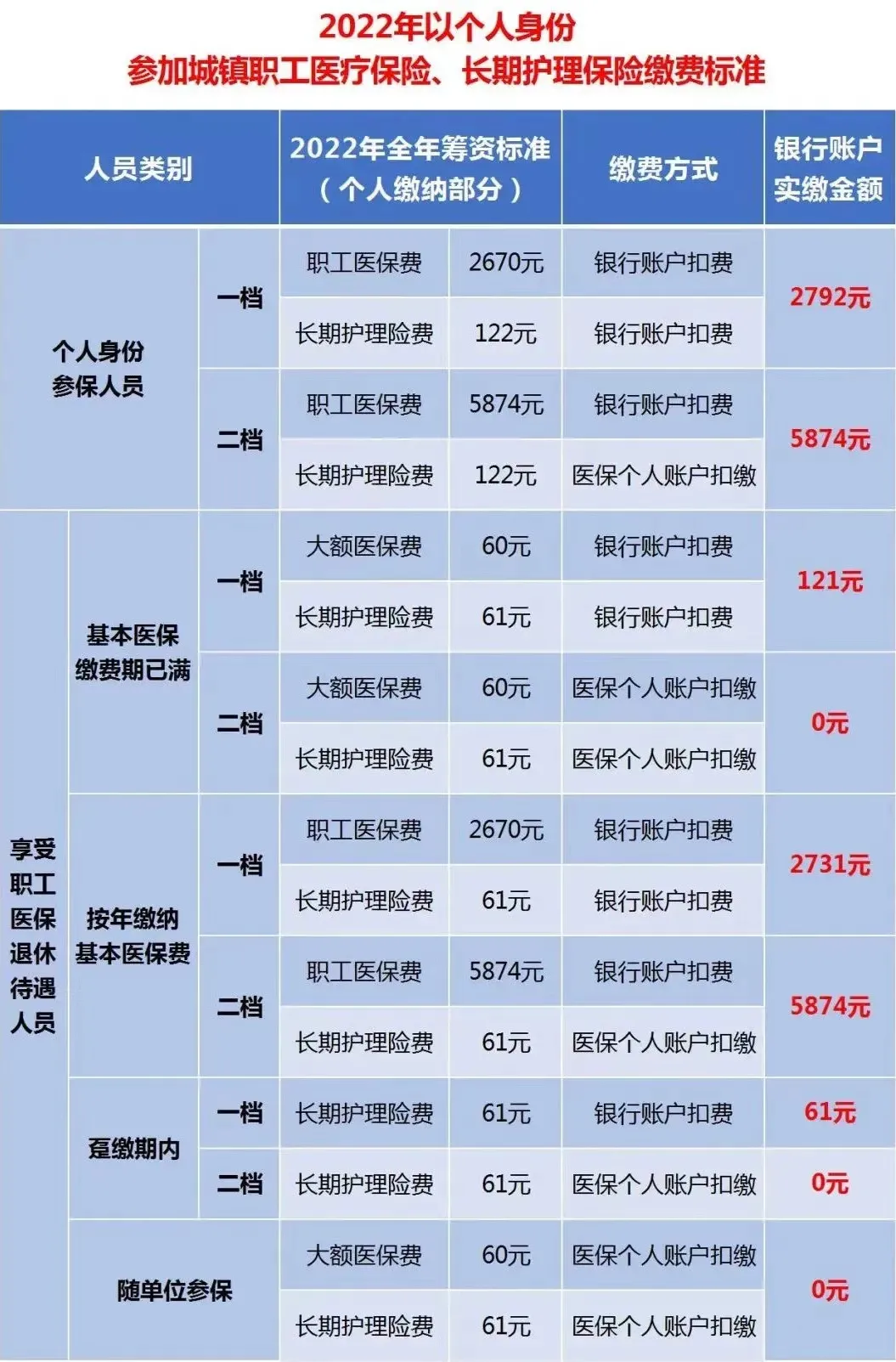 一档2670元，二档5874元！个人参加职工医保，今年缴费标准出炉