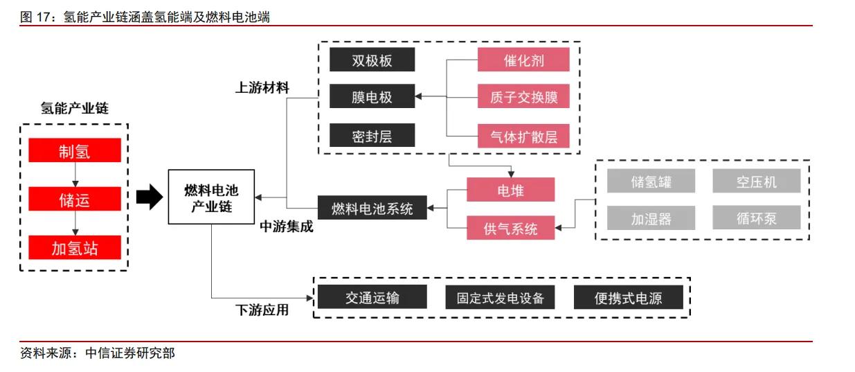 氫能源產(chǎn)業(yè)鏈