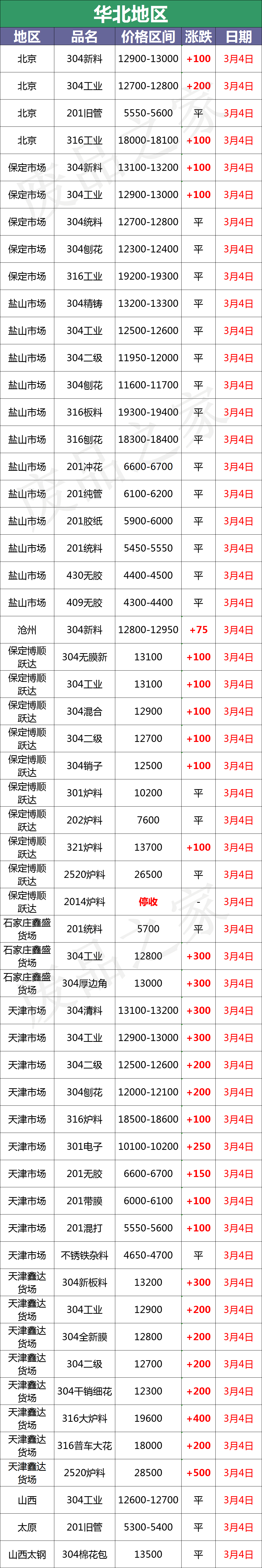 最新3月4日不锈钢基地报价参考汇总（附价格表）