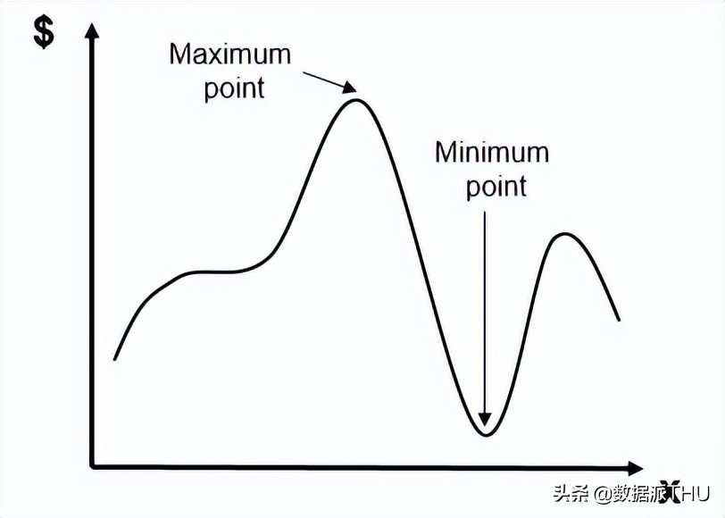 独家 | 零基础入门优化问题