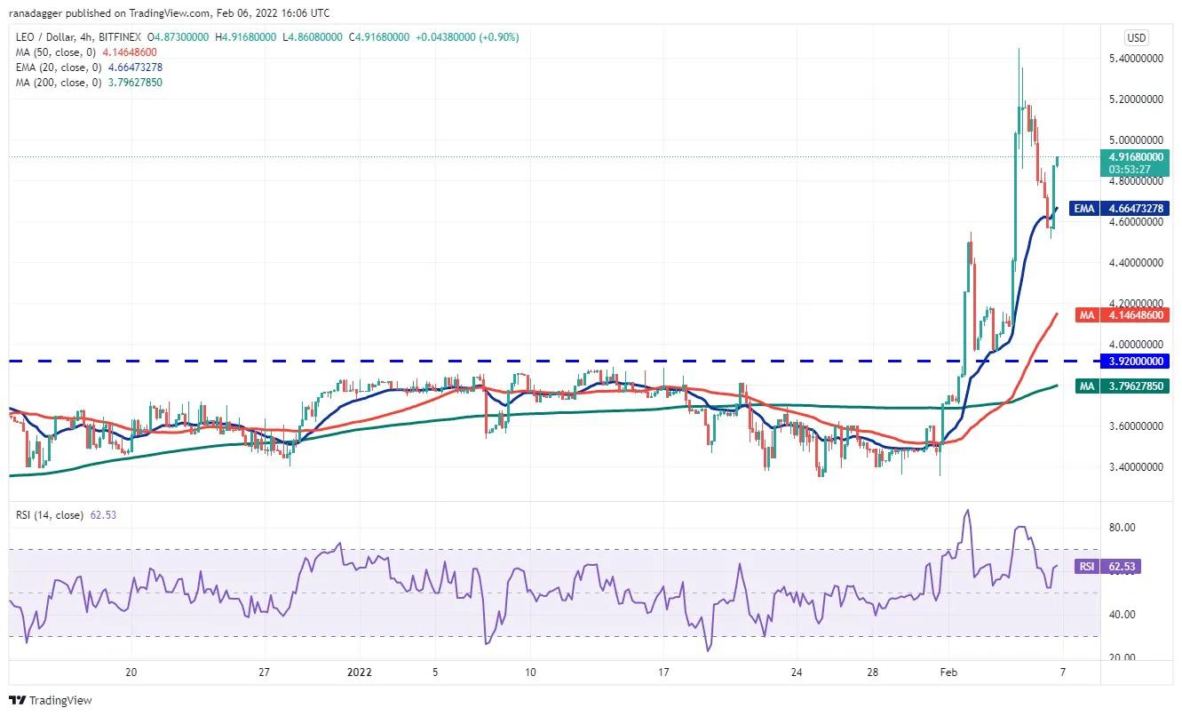 本週值得關注的5 大加密貨幣：BTC、ETH、NEAR、MANA、LEO