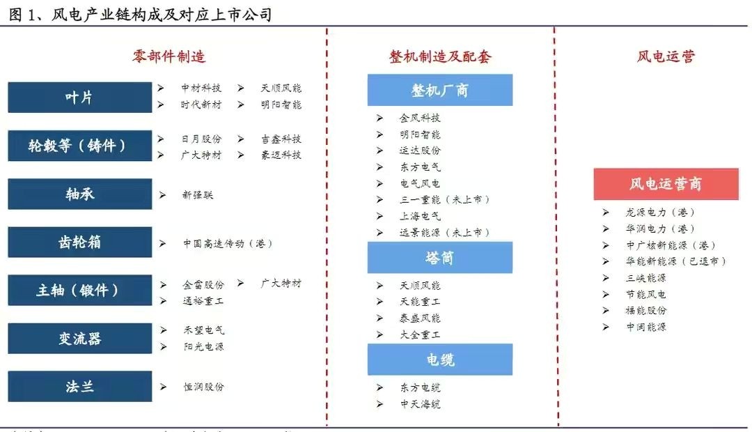 逆势领涨板块！风电产业链主要上市公司梳理