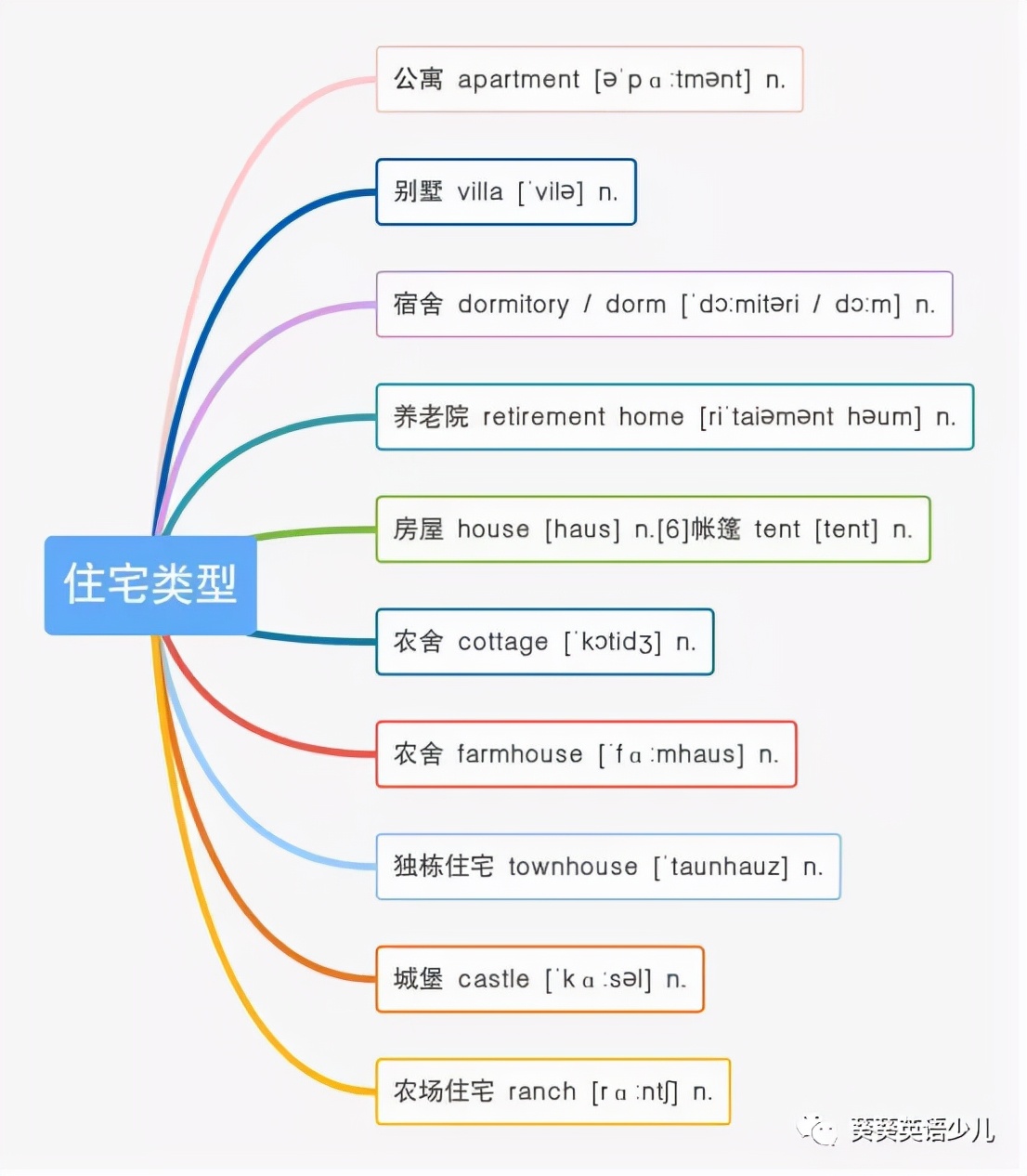 13张思维导图，日常饮食住房空间单词，全在里面，别再死记硬背了