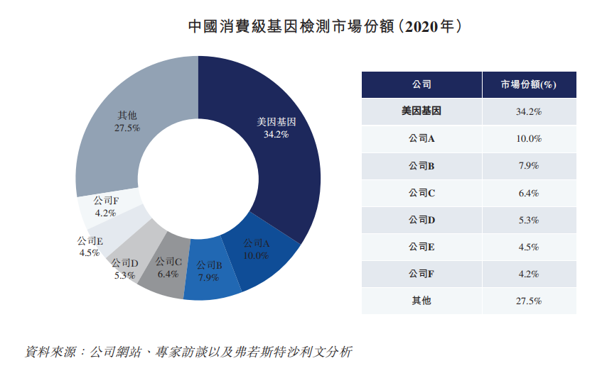 基因检测公司（中国领先的基因检测平台公司）