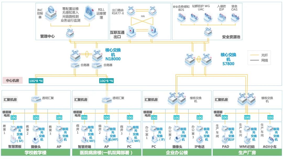 破局而立的以太全光网，凭什么站在企业级园区网络的“上风处”？