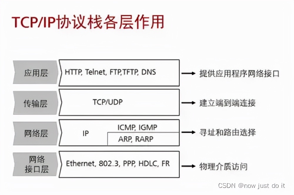 JAVA 網絡編程