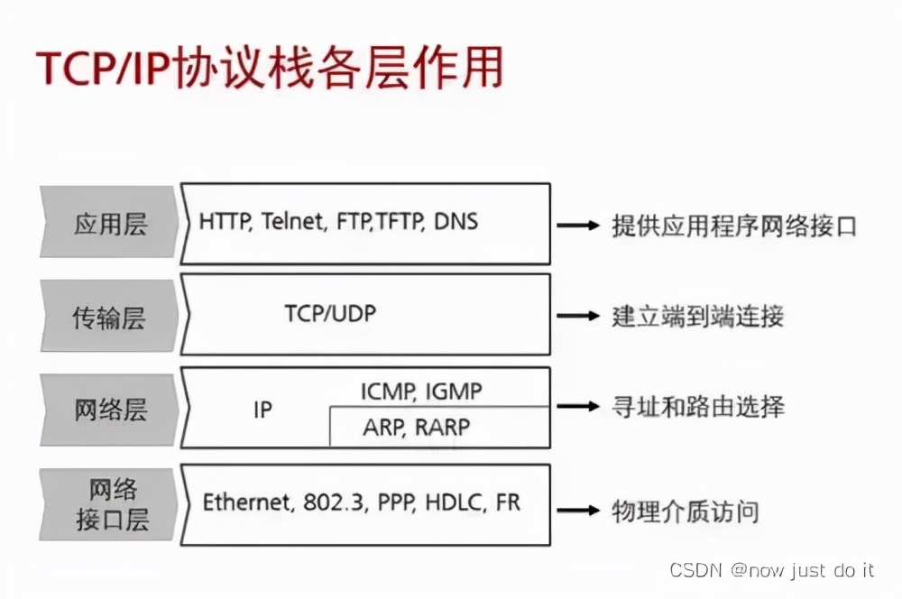 JAVA 网络编程