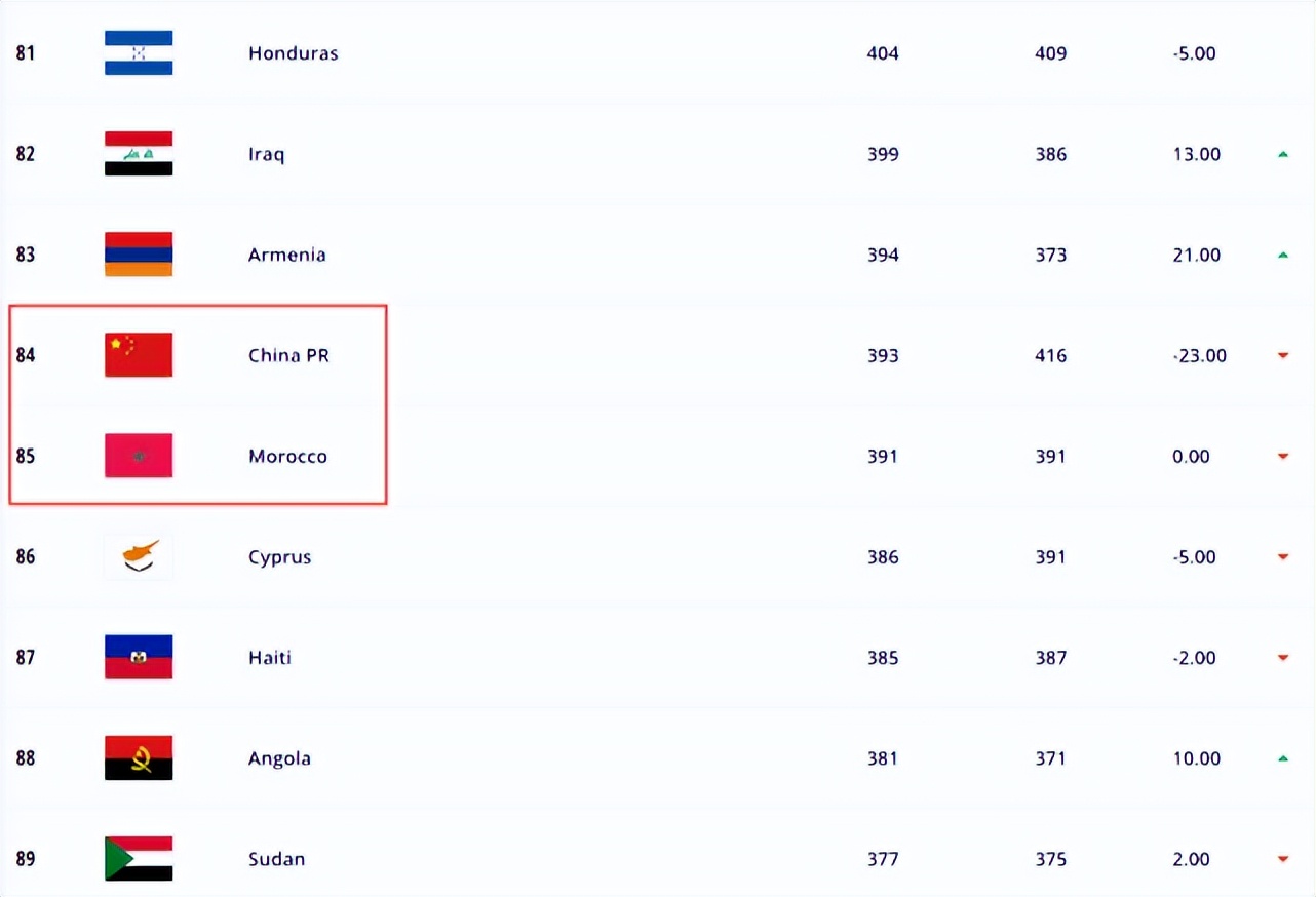 中国队世界排名（逆袭！7年前摩洛哥世界排名不如国足，今与中国队已处于两个世界）-华海博客