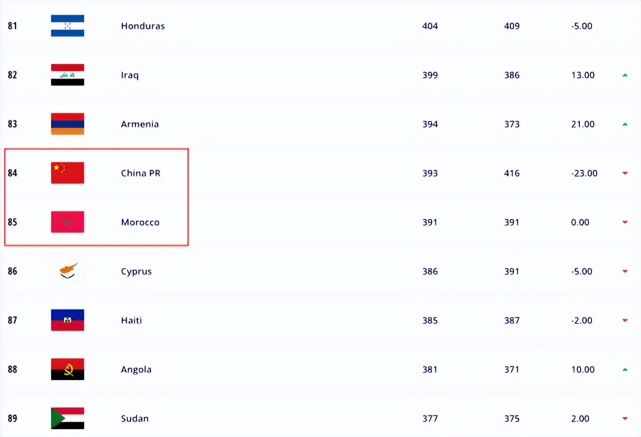 中国队世界排名（逆袭！7年前摩洛哥世界排名不如国足，今与中国队已处于两个世界）