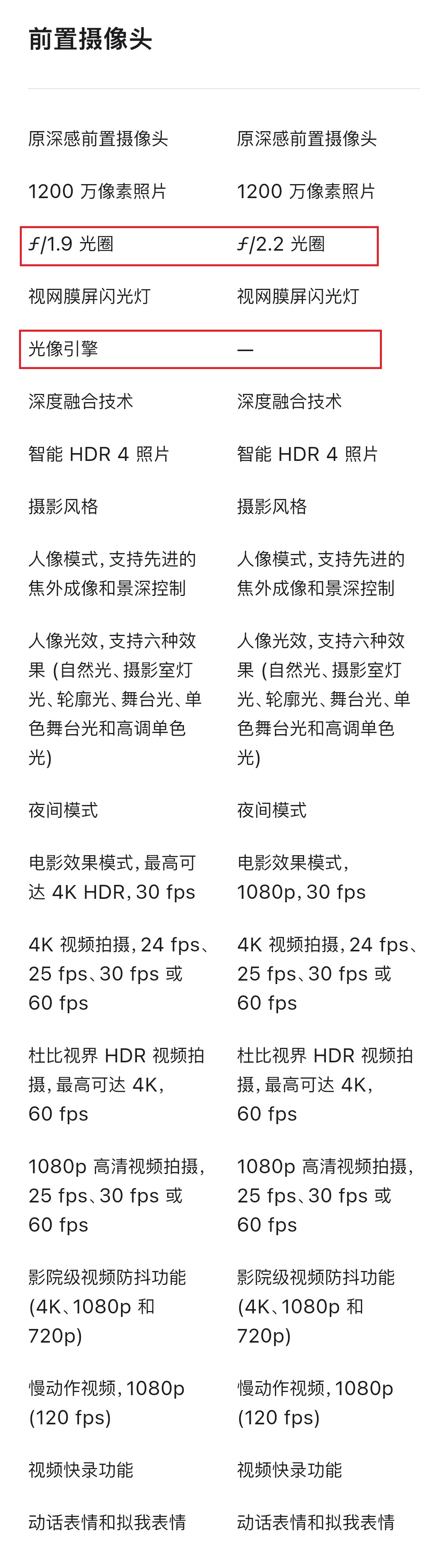 到底在哪(一张图看懂iPhone14与iPhone13的详细参数，这600块到底差在哪？)