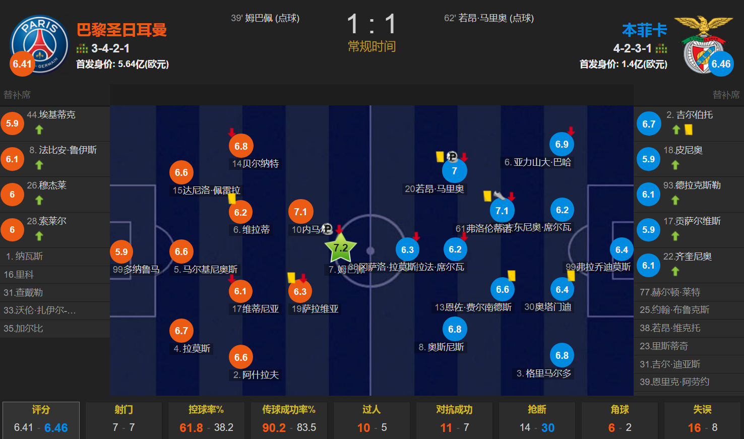 巴萨vs大巴黎6比1(没有梅西，巴黎寸步难行 内马尔哑火 姆巴佩点射 1-1本菲卡3场不胜)