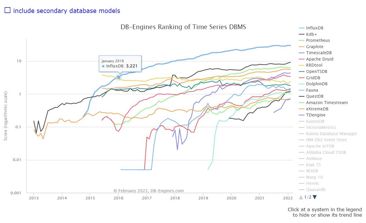 Oracle 连续霸榜，TiDB 何时超越？