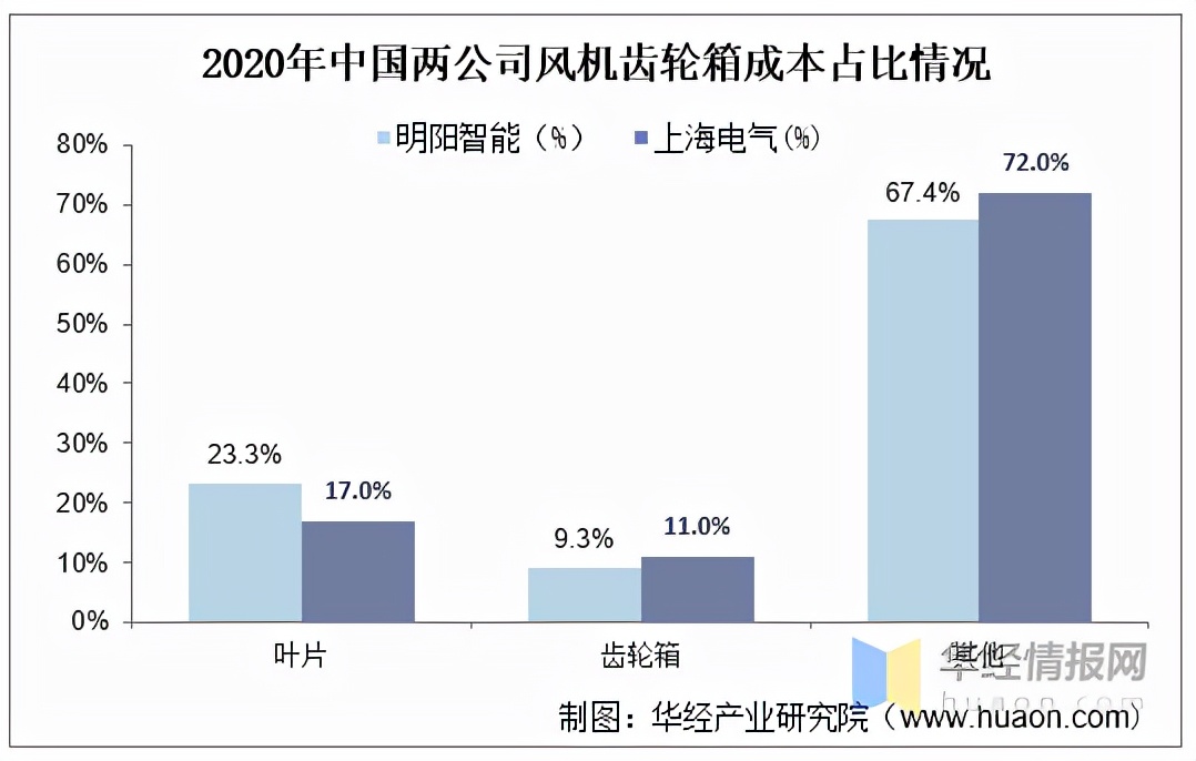 风电齿轮箱行业发展现状及竞争格局分析，高速传动市占第一「图」