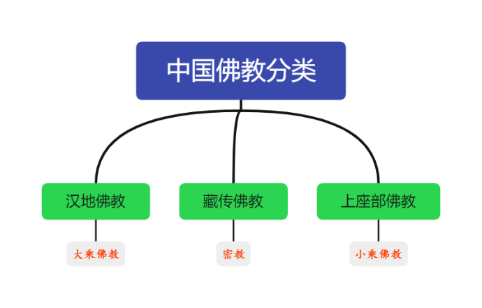 佛教体系图片