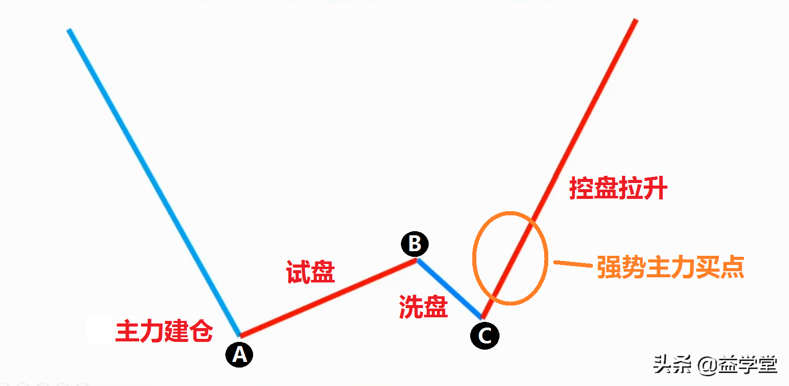 如何买股票才能做到一买就涨？原来主力都是这样做的