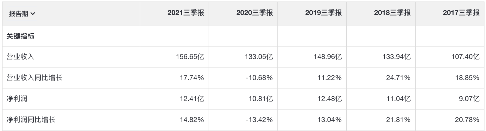 被张坤清仓后，却迎来困境反转，苏泊尔，下一个美的集团
