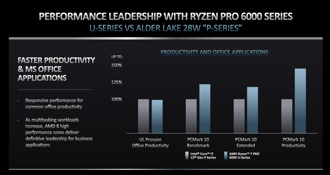 Zen 3+架构加持，AMD锐龙PRO 6000系列商用处理器发布，首次迎来H系列产品