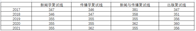 河北大学新闻传播报考指南：含分数线、历年真题、报录比