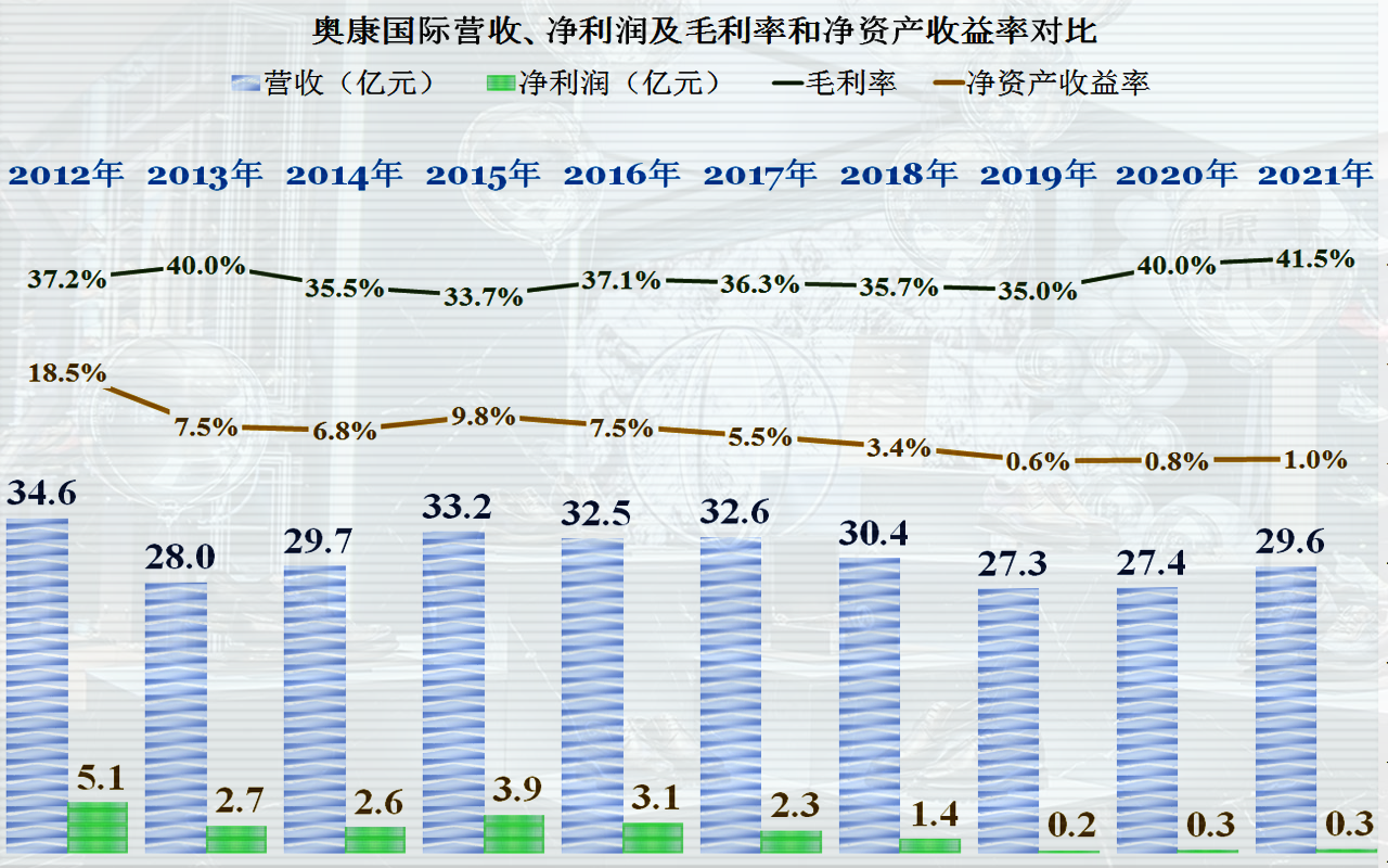 国产皮鞋一哥业绩表现平庸，这究竟能怪谁？