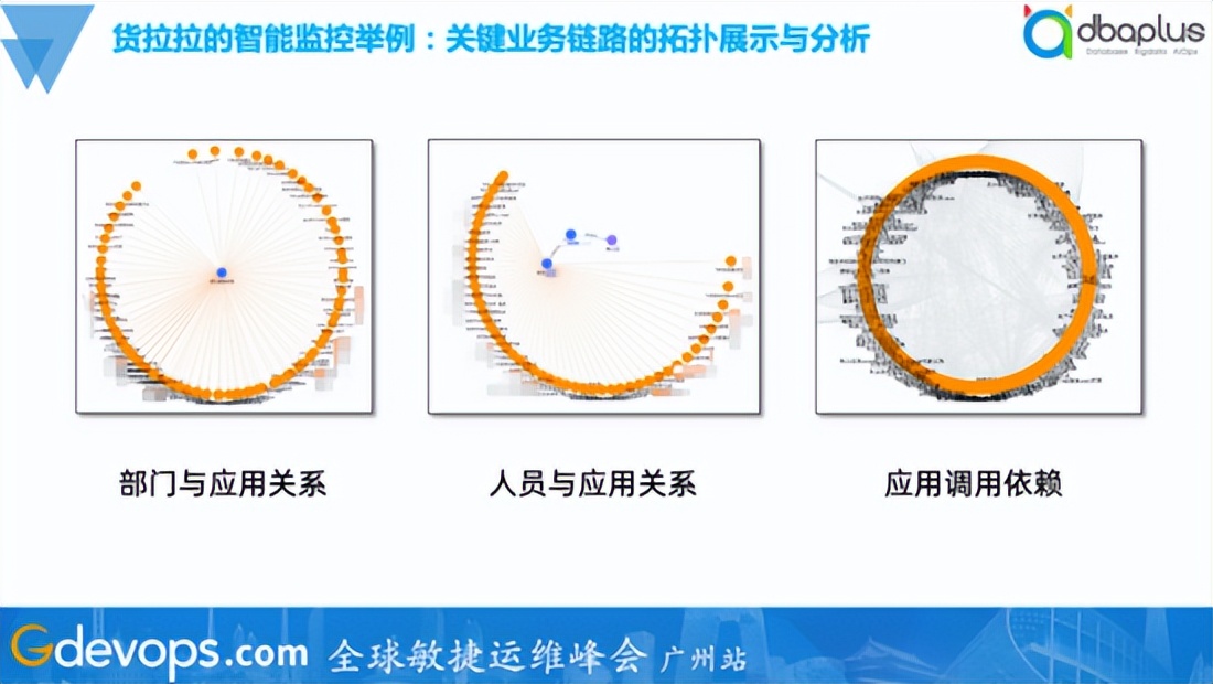 核心应用覆盖率100%，货拉拉智能监控落地实践