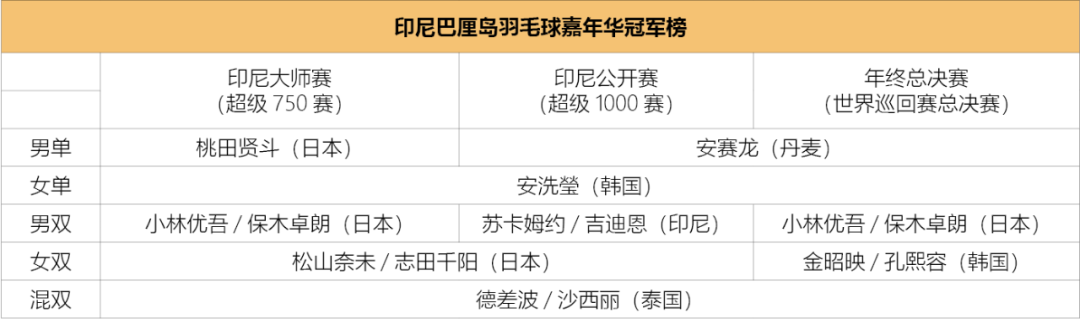 年度总决赛和年终总决赛(世界羽联年终总决赛收官，三人实现背靠背三连冠)