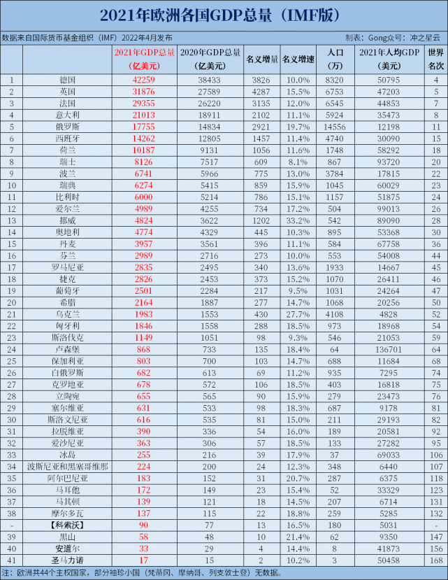 意大利西班牙哪个发达(欧洲各国经济实力排行榜，德英法前三)
