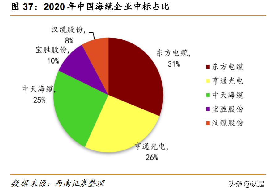 亨通光电研究报告：光电业务双线并进，海洋板块潜力巨大