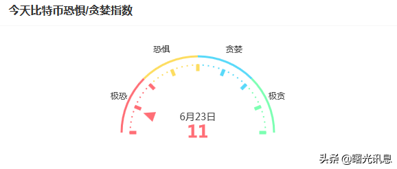 区块链资讯（2022年6月23号）