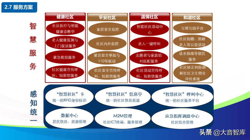 智慧社区解决方案的探讨-物联网时代的未来家园（88页PPT）