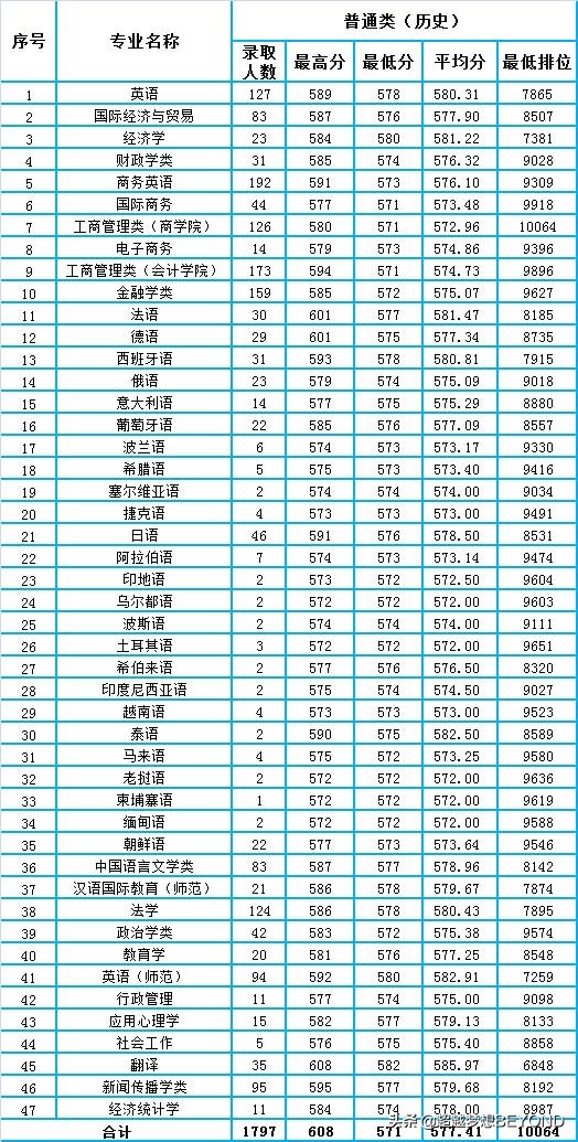 广东外语外贸大学2021年广东省各专业录取分数和排位情况