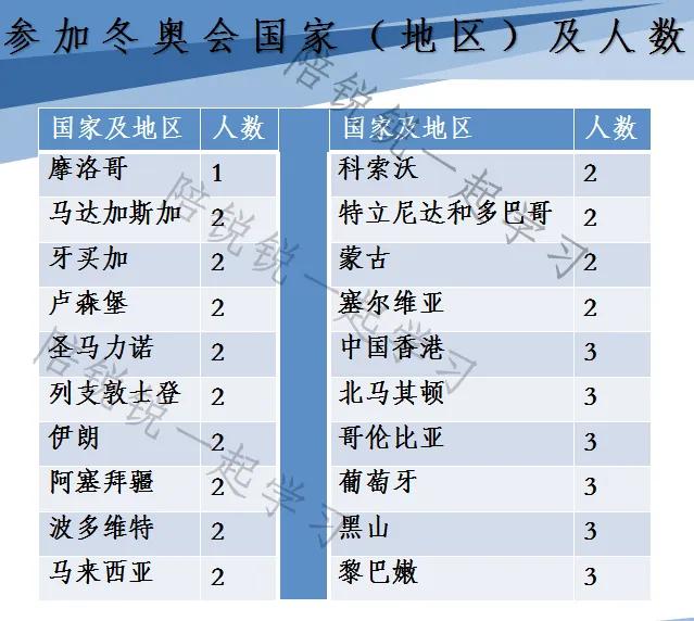 哪些国家队进入奥运会(2022年北京冬奥会参加国家及人数)