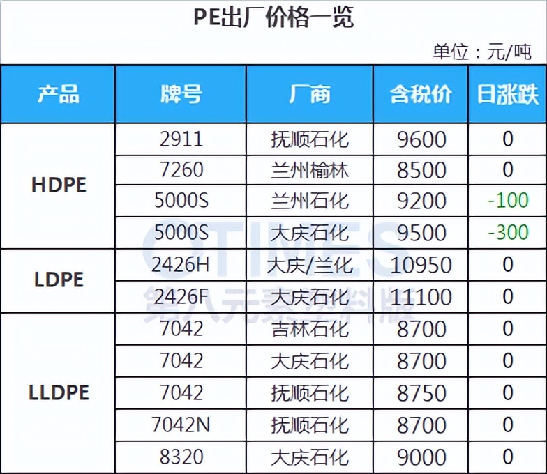 17部门力挺，新能源车爆发，PA小涨100，下游需求何时恢复？