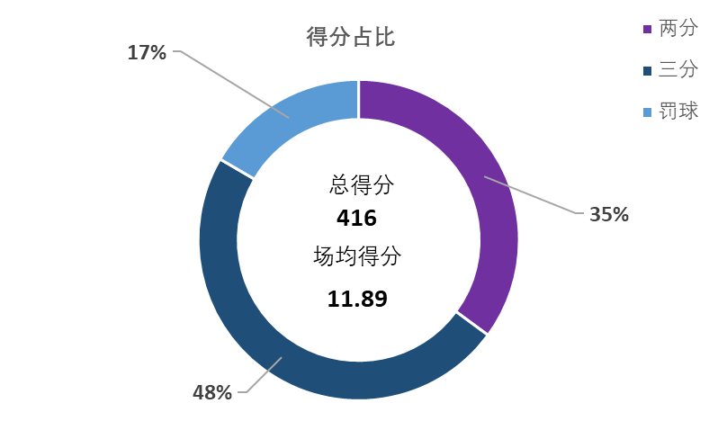 cba辽宁籍球员都在哪里(盘点CBA本赛季在山东省外效力的山东籍球员的数据表现)