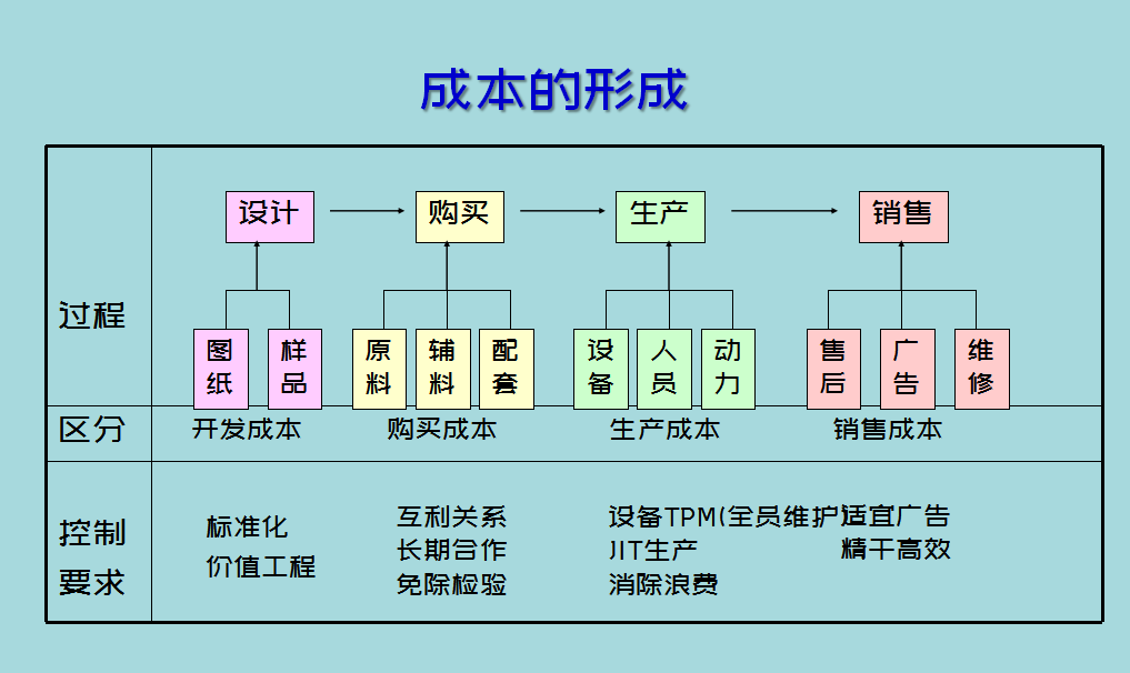 年薪35万王会计一上任就实施成本控制六大方法，附成本核算流程图