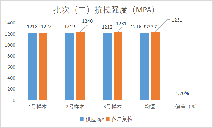 针对不同供应商，螺栓质量管控实际案例