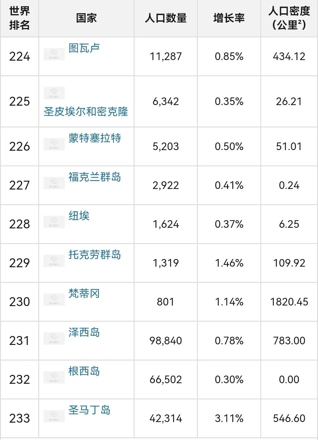 全球人口排名前十位国家（世界各国人口排行榜，中印美前三）-第25张图片