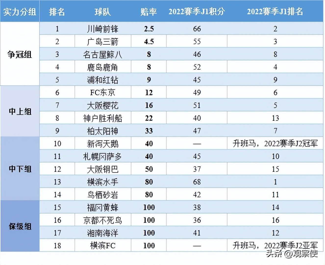 [前瞻]2023赛季日本职业联赛J1球队实力定位、夺冠概率、预期排名