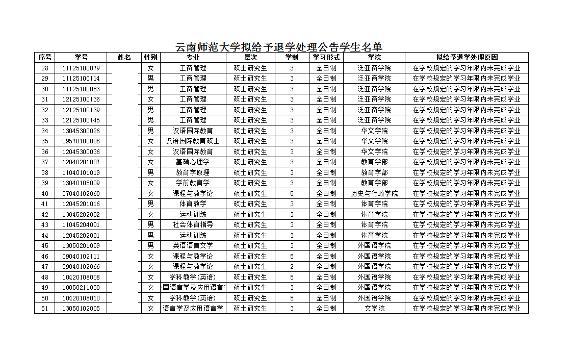 457万人争着考研，云南师大51名研究生却被退学，甚至有博士生