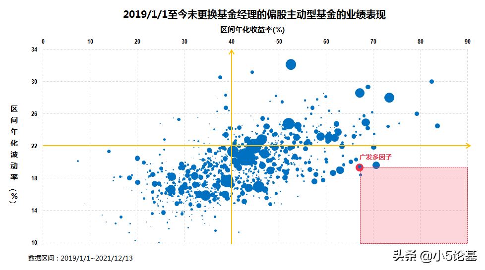 “画线基金”广发多因子是如何炼成的？