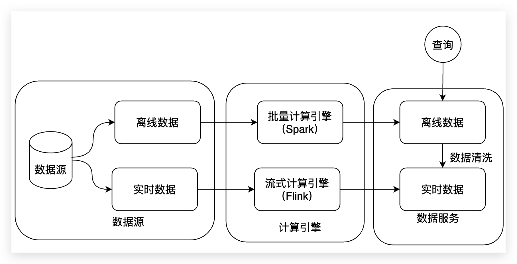 数据湖方案五花八门，实际落地如何选型和构建？