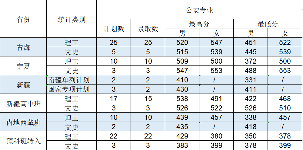 中国刑警学院分数线（中国刑警学院分数线为什么那么低）-第7张图片-科灵网