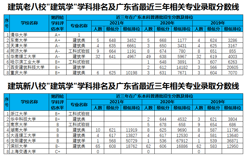 怎么选大学系列之四：学建筑类专业有哪些大学可选？