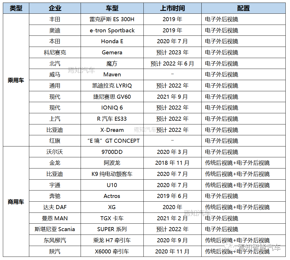 一文熟悉汽車電子后視鏡CMS