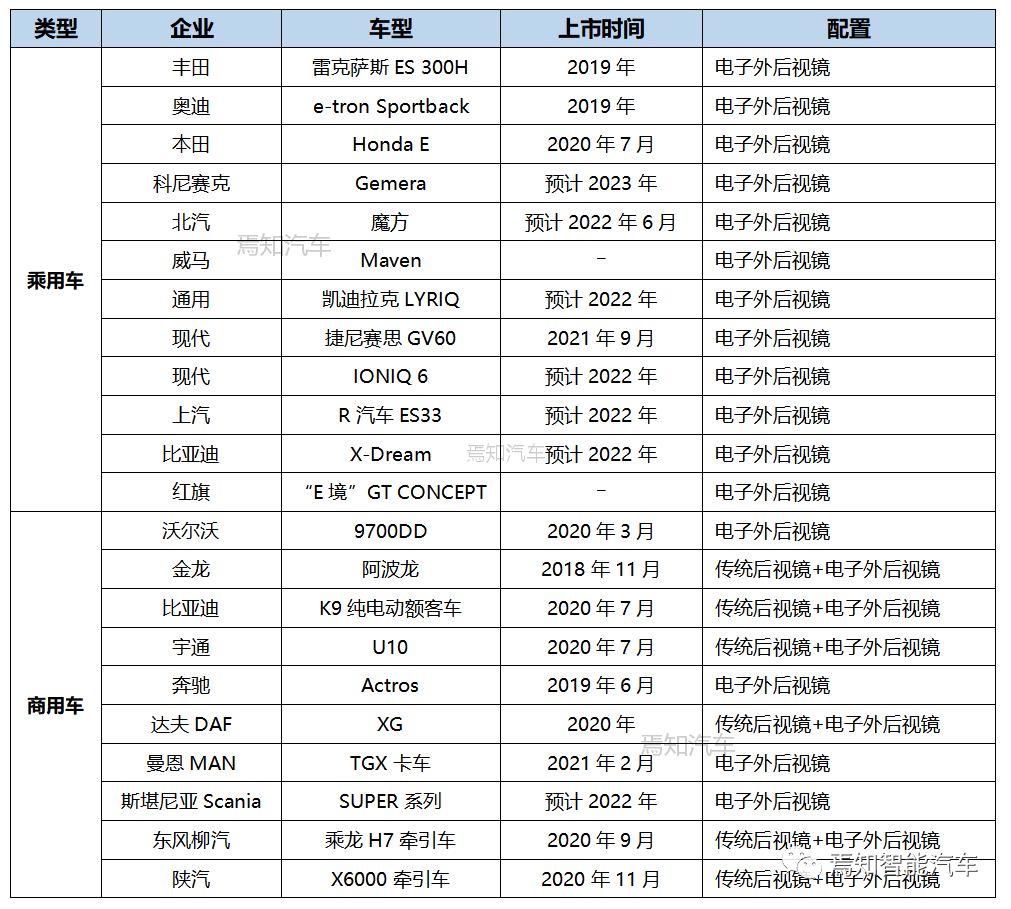 一文熟悉汽车电子后视镜CMS