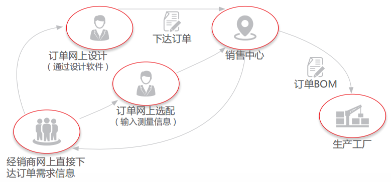 用友U8+德立洁具 智无止境 灵动定制