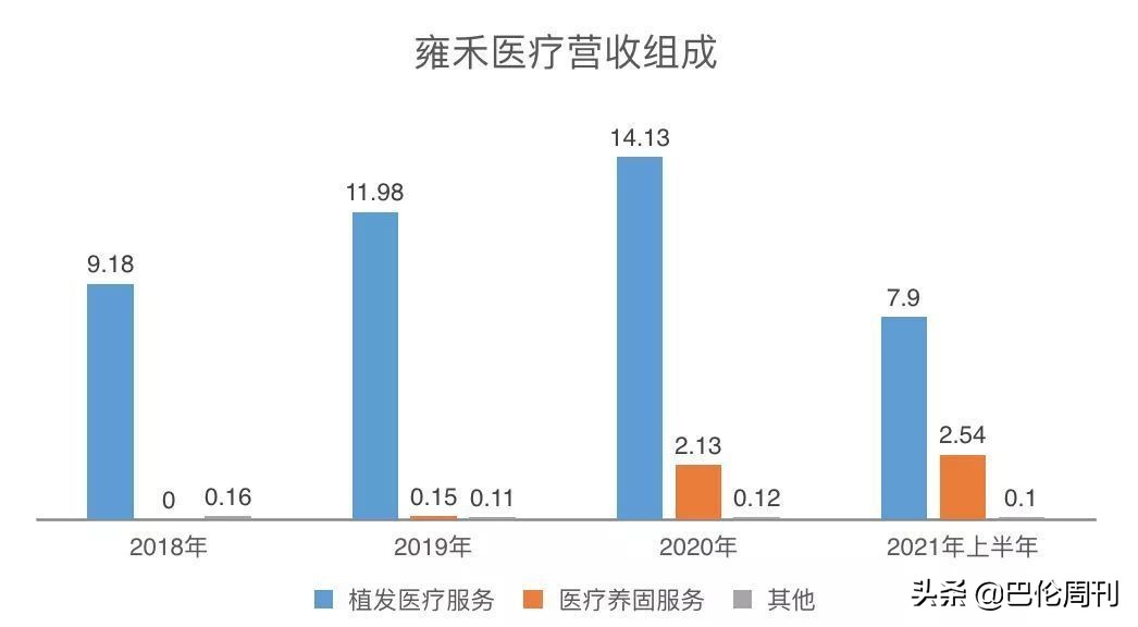 “秃然经济”龙头雍和医疗：2.5亿人的发际线值多少？