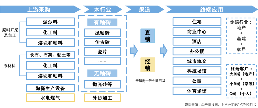 水落实出 | 现金流特征与案例分析之建筑陶瓷行业